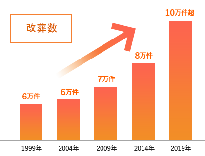 改葬数